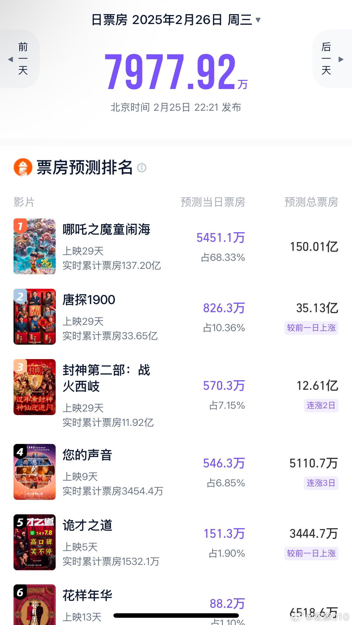 哪吒2票房破146亿，超越传奇，再创国漫巅峰