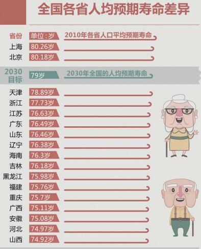 展望2030年中国人均预期寿命的提升与挑战