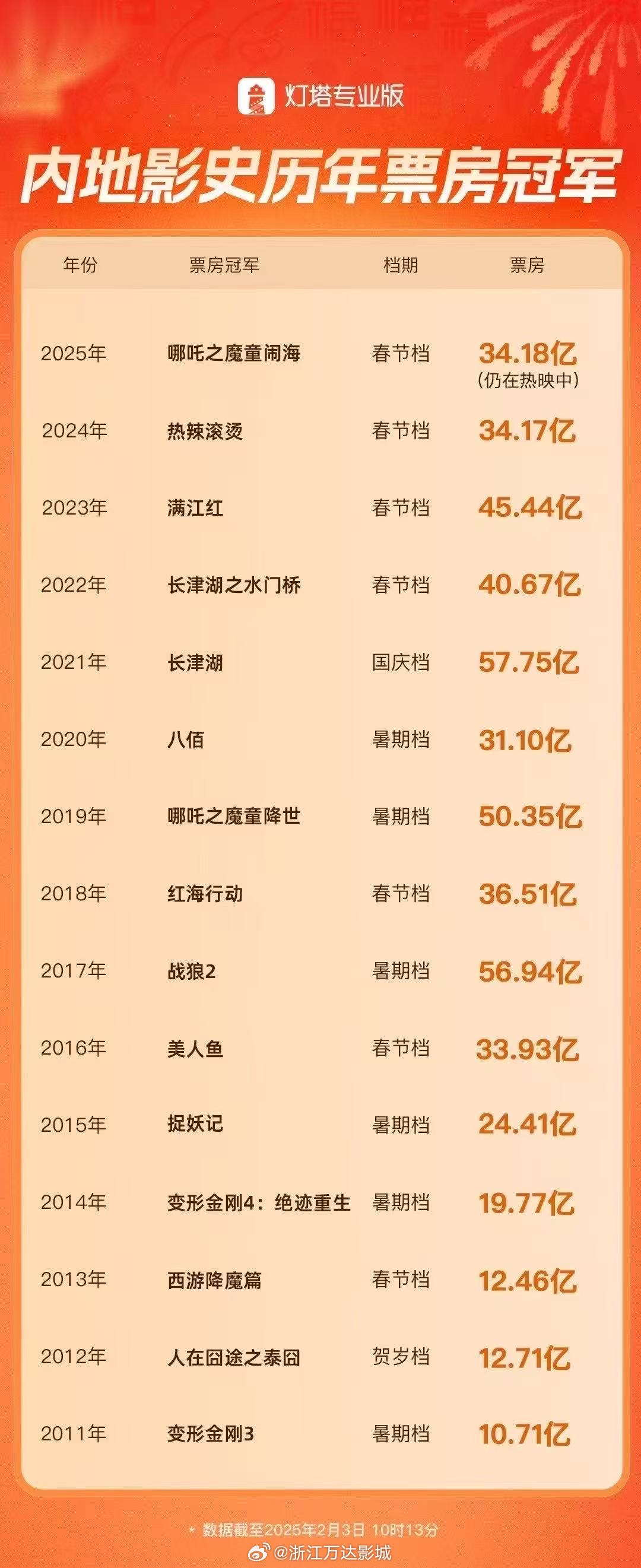 哪吒在全球票房排行