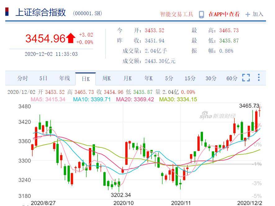 沪指重回3400点，刷新年内新高，股市的繁荣与未来的展望