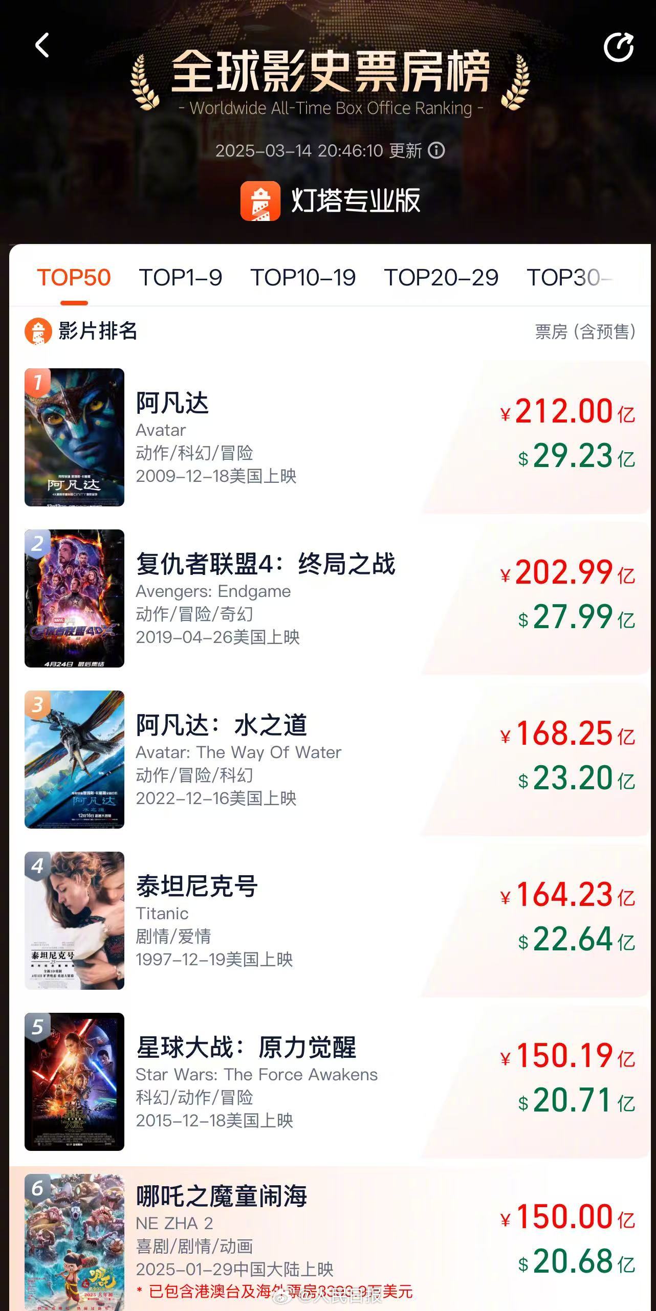 哪吒2票房超150亿，超越想象的辉煌成就
