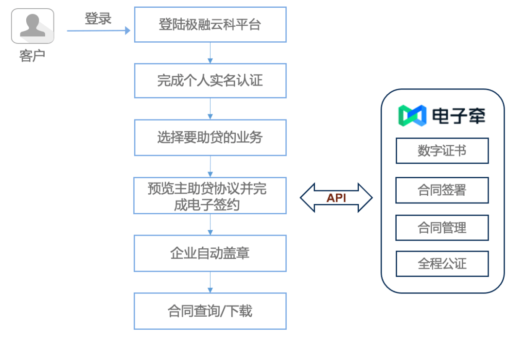 贷款电子签约，引领金融行业的数字化转型之路