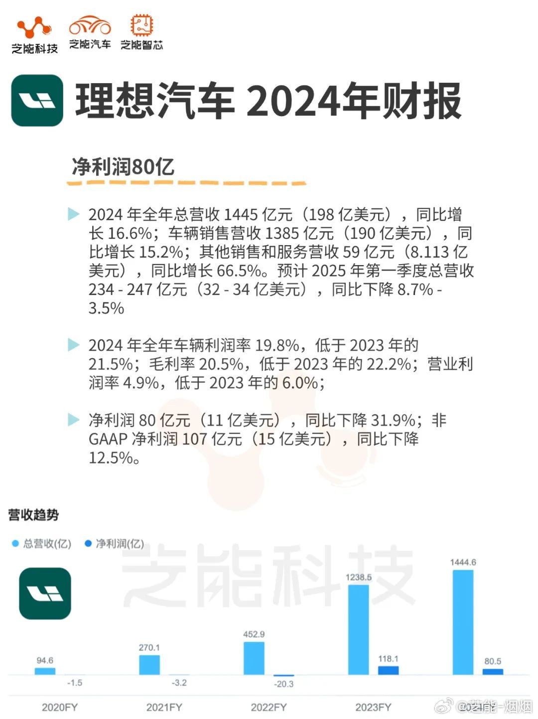 理想汽车营收探析