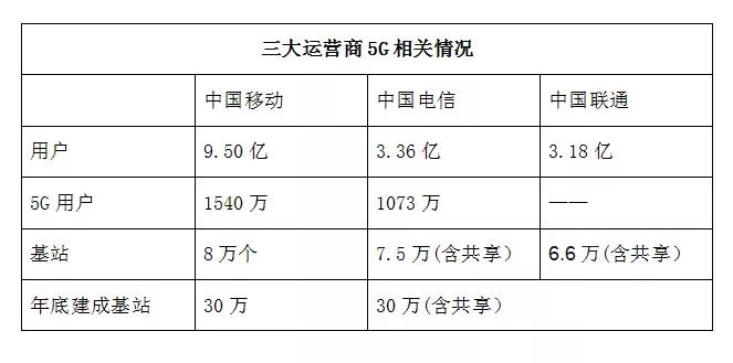 三大运营商回应通信电话营销报道