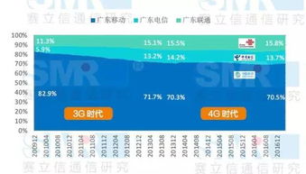 电话三大运营商市场占比解析