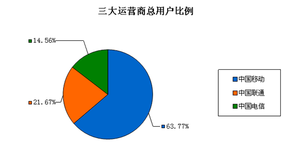 电话三大运营商市场占比解析