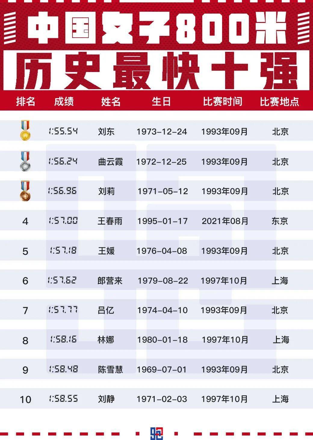 中国女生八百米最快记录，破风前行，荣耀时刻