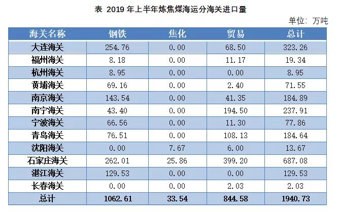 海关进口煤规定详解