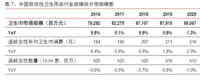 揭秘2020年卫生巾市场销量奇迹