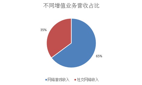 腾讯营收突破六千六百亿大关，一窥其成功的多重维度