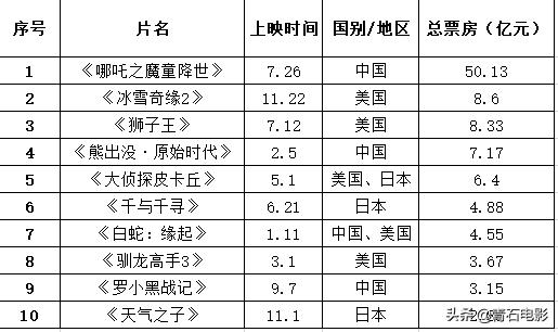 哪吒票房翻番传奇，数字背后的故事
