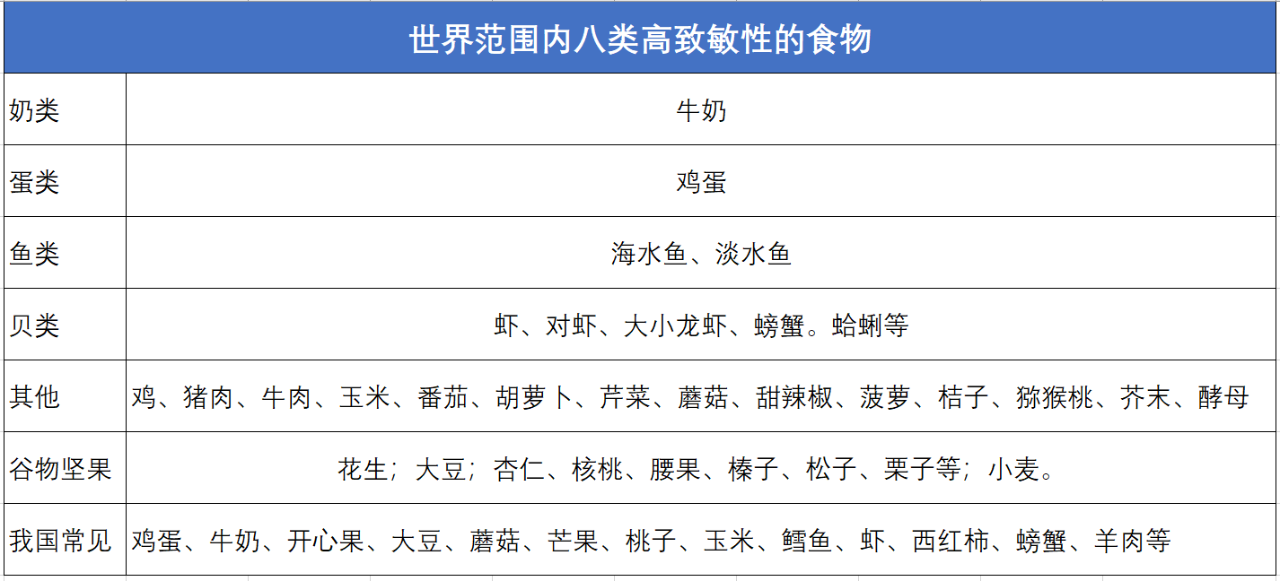八类致敏物质，深入了解与应对策略