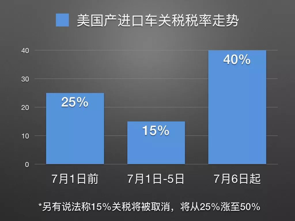 美国加征汽车关税，谁将成为最大的受害者？