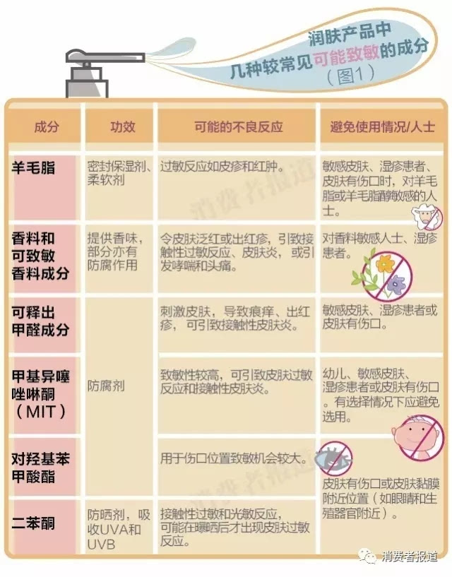 关于这八类致敏物质的强制提示之探讨