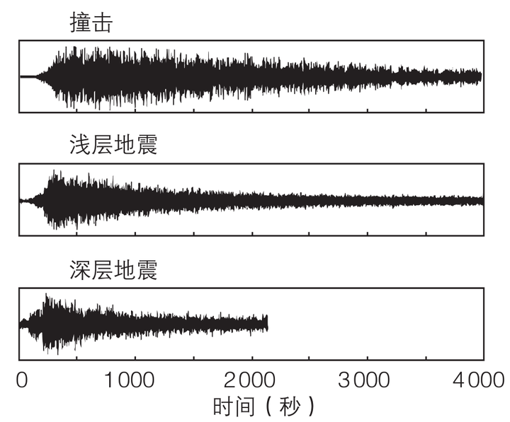 地球进入震动模式了吗？行测分析