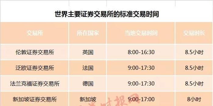 证券市场交易时间缩短30分钟？假的！