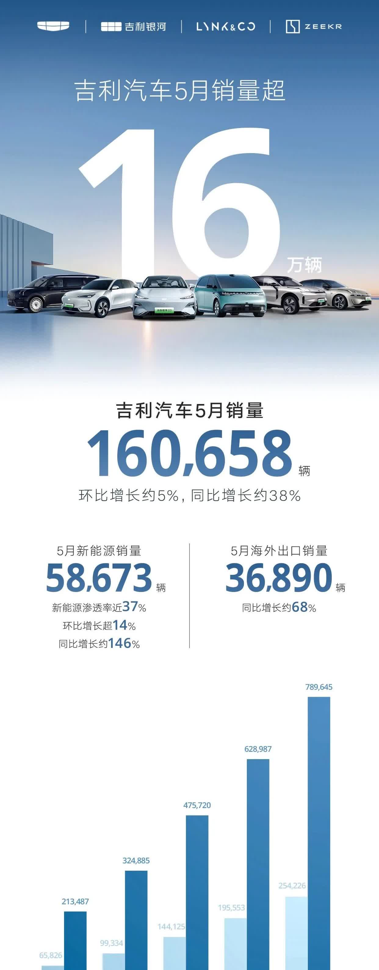 吉利汽车3月销量快报，蓄势待发，再创辉煌