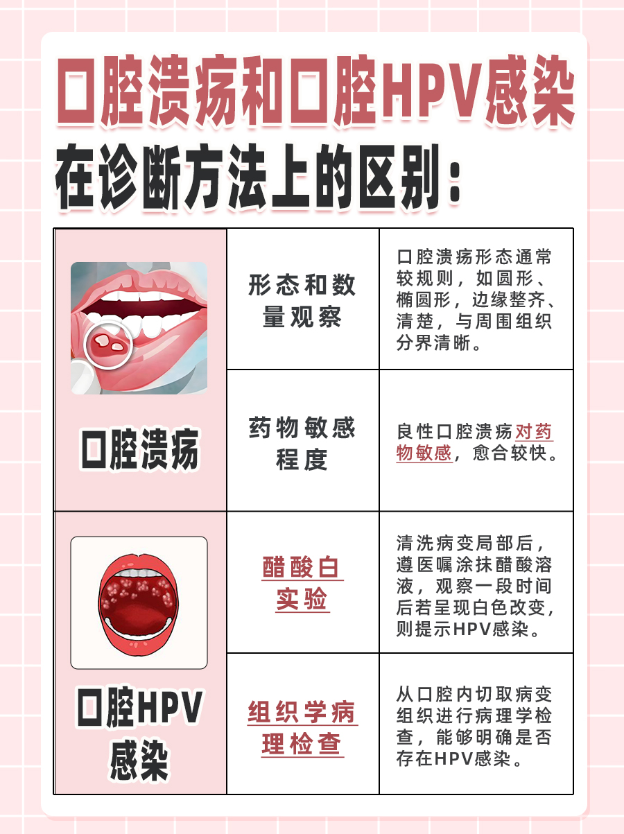 口腔溃疡与HPV，并非同一概念