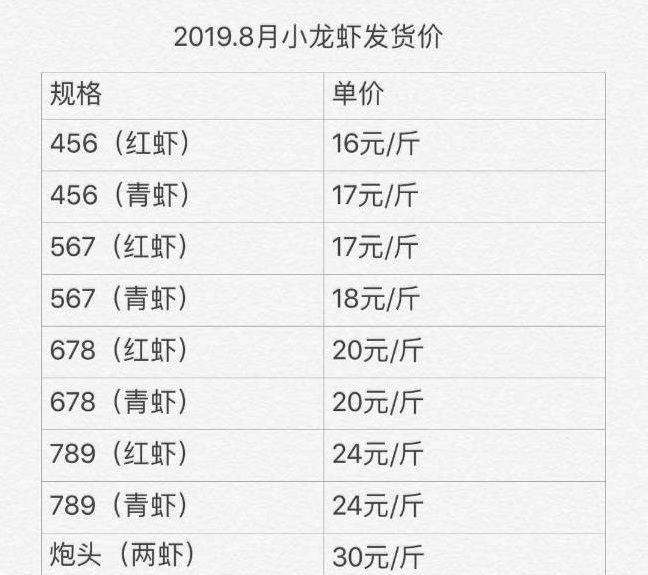 成都小龙虾批发市场价格走势分析