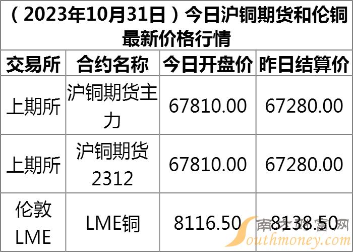 伦铜行情东方财富网——深度解读与趋势预测