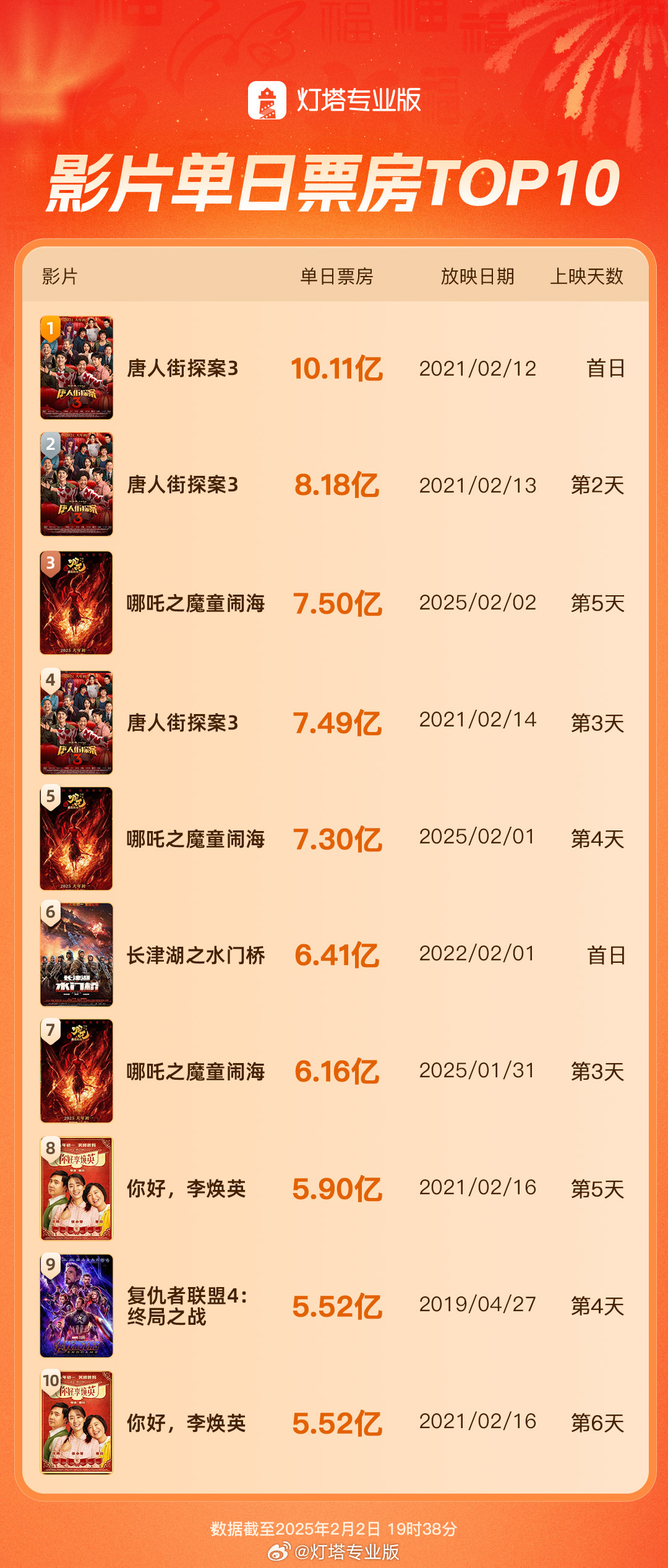哪吒2持续领跑票房榜前三，究竟是何原因？