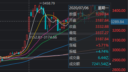 一、股市风起云涌，A股三大指数集体上涨