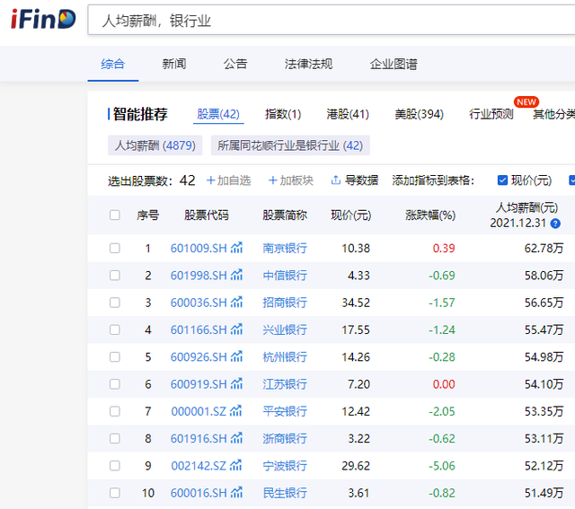 金融业人均百万年薪成历史