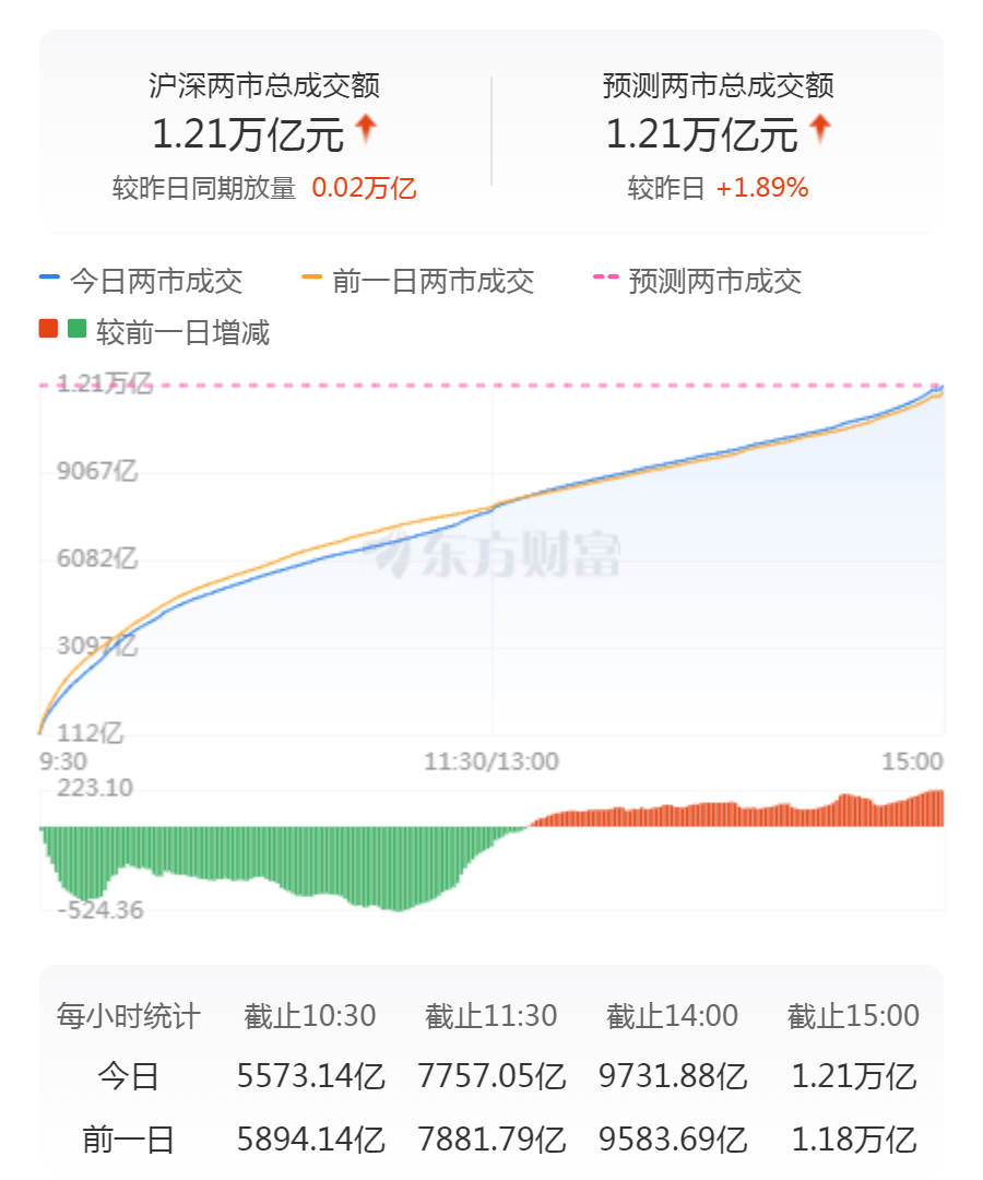 A股三大指数涨跌不一、市场走势分析与展望