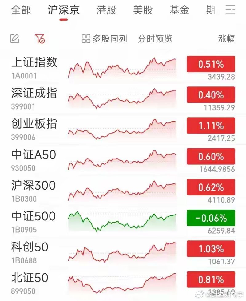 A股三大指数集体高开，沪指涨势稳健，市场走势分析与展望
