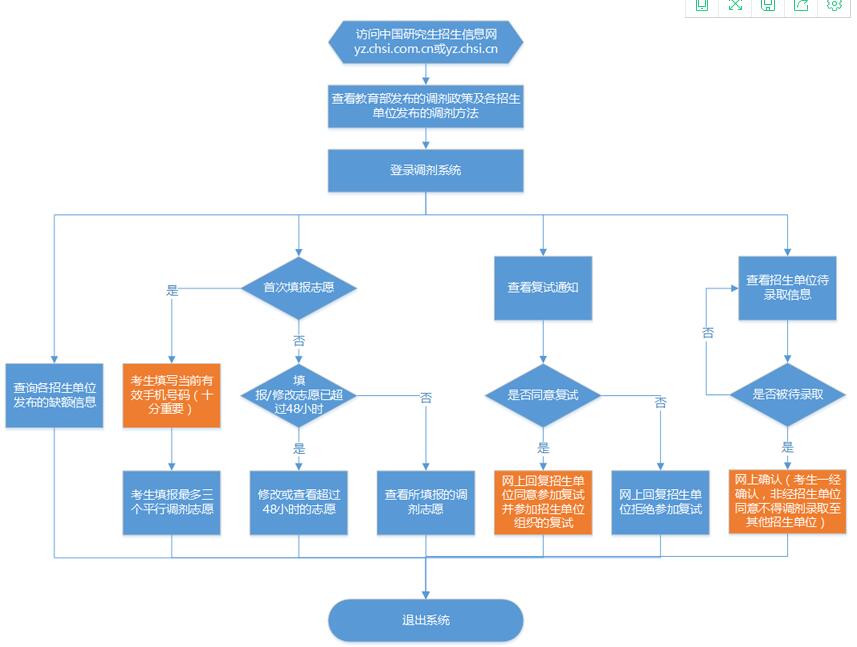 考研调剂系统已开通——你的二次选择时刻