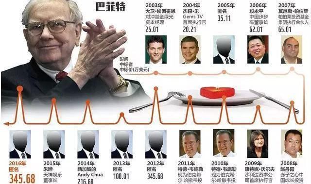 巴菲特被中国人忽悠？探究背后的真相