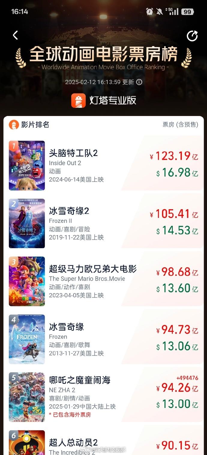 哪吒2全球票房破156亿是多少？热门电影的巨大影响力