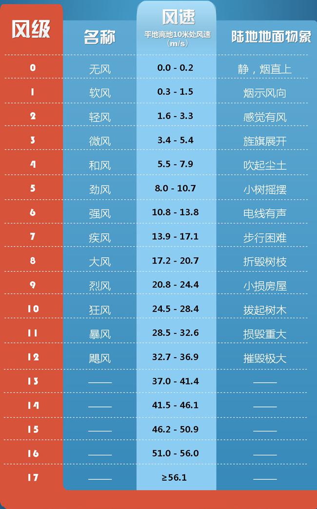 华北将出现罕见持续性大风