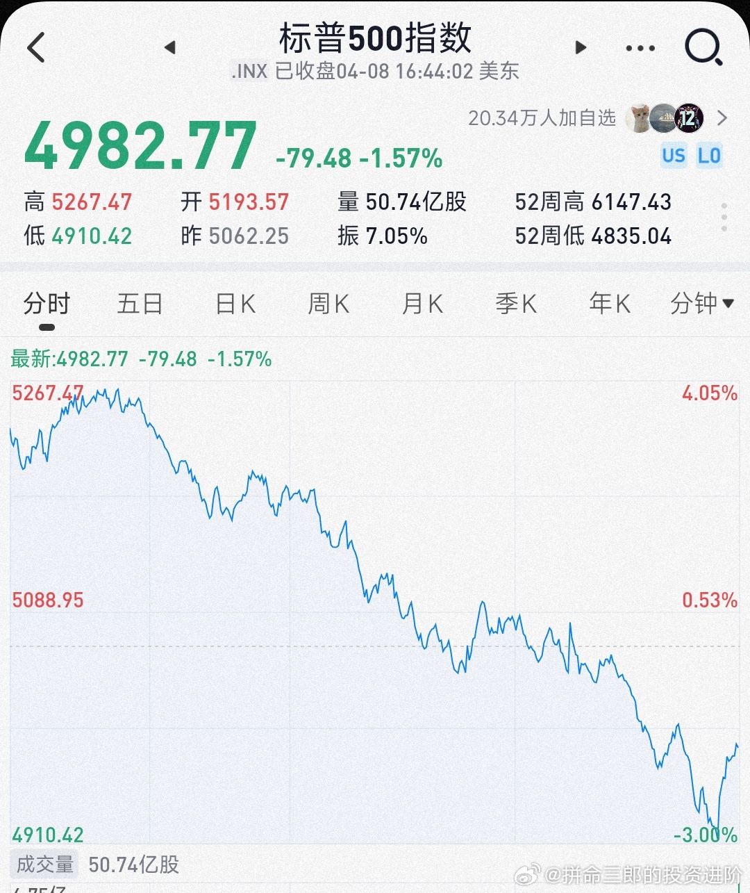 美股收盘大幅下跌，七巨头再次承压