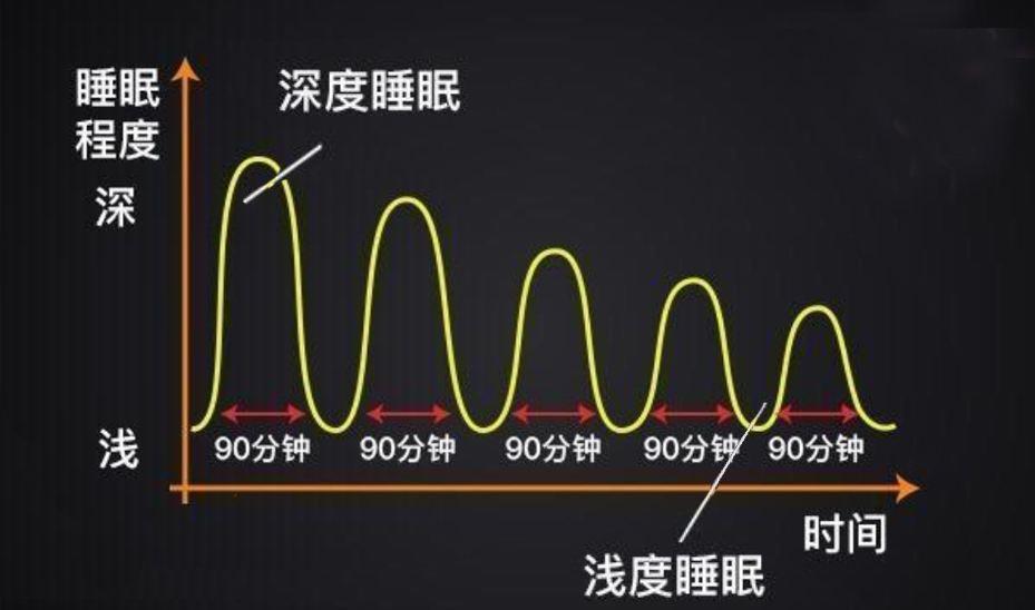 深睡时间连续性差，现代人的睡眠困境与对策