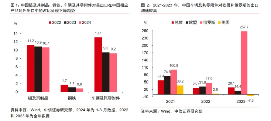 美国关税对中国行业的影响分析