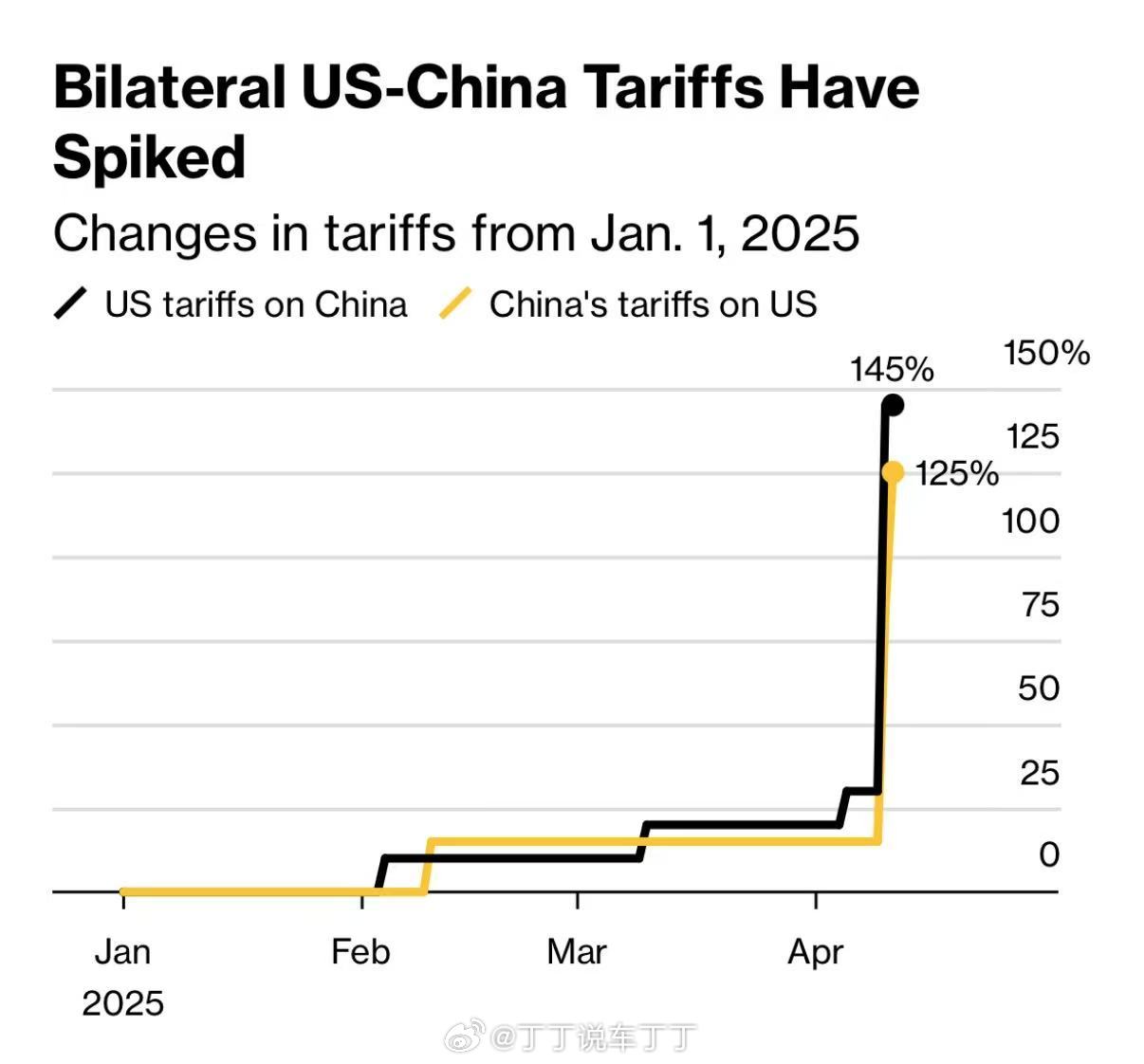 美国突然增加关税，全球贸易格局的新挑战
