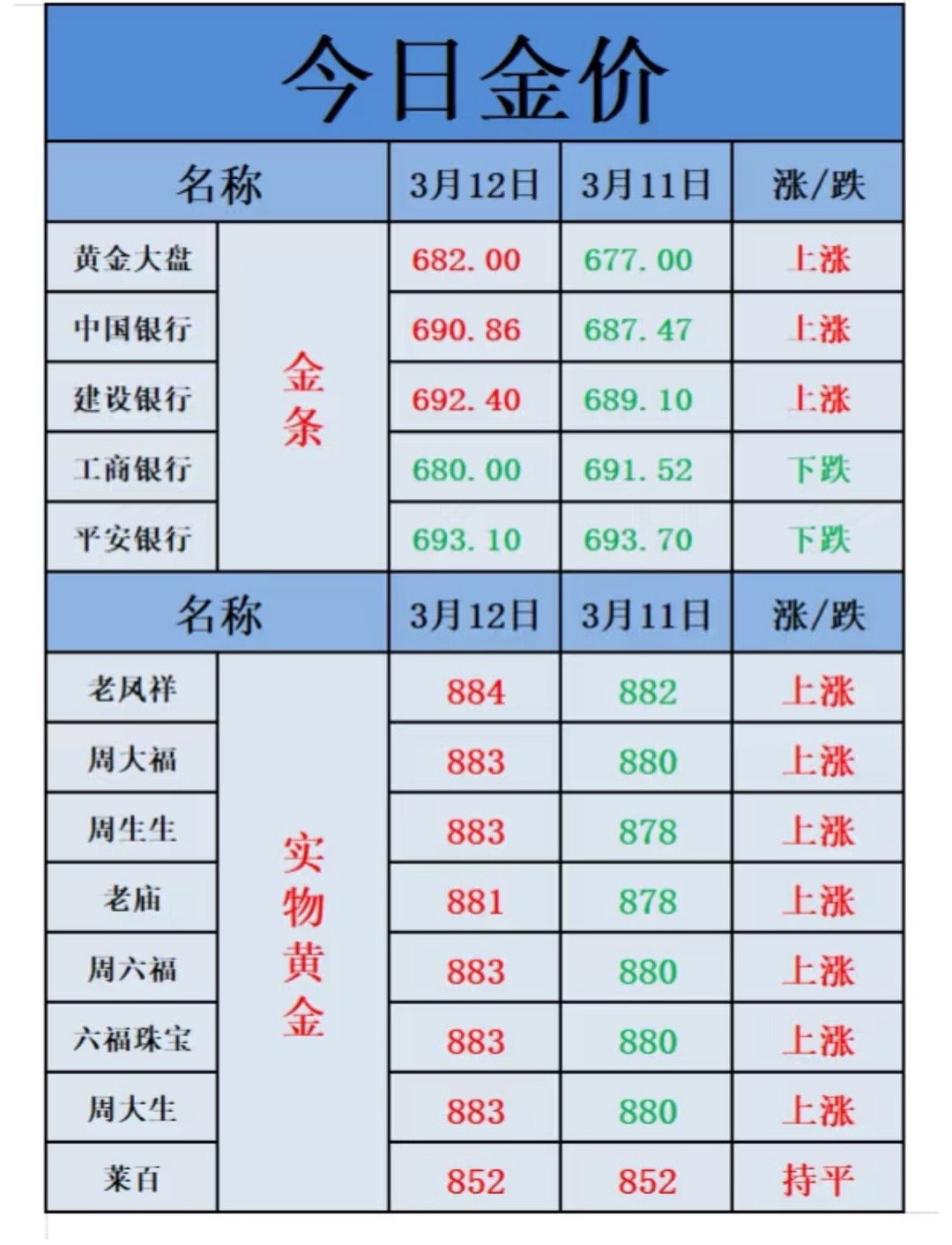 实探金饰柜台，标价猛涨折扣猛增
