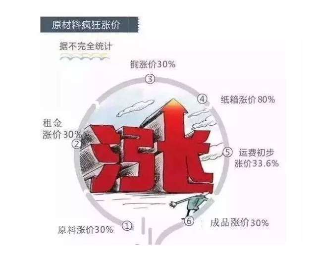 又一家企业宣布涨价，独针对美国市场策略分析