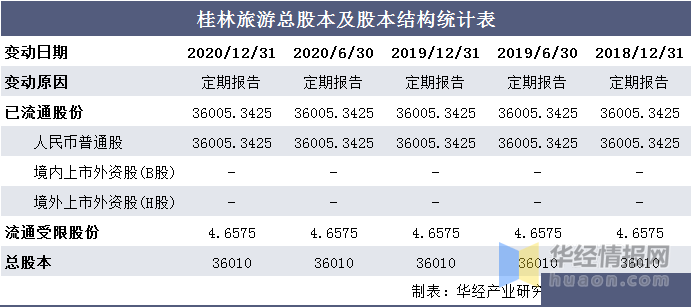 桂林旅游，亏损背后的故事与未来展望（自2020年以来累计亏损近10亿）