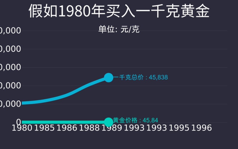 一公斤黄金变现八百万背后的故事