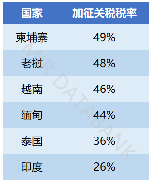 美国对东南亚国家关税政策分析