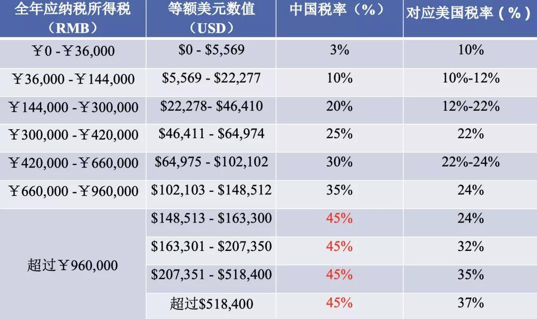 探究美国提高税率可能带来的影响