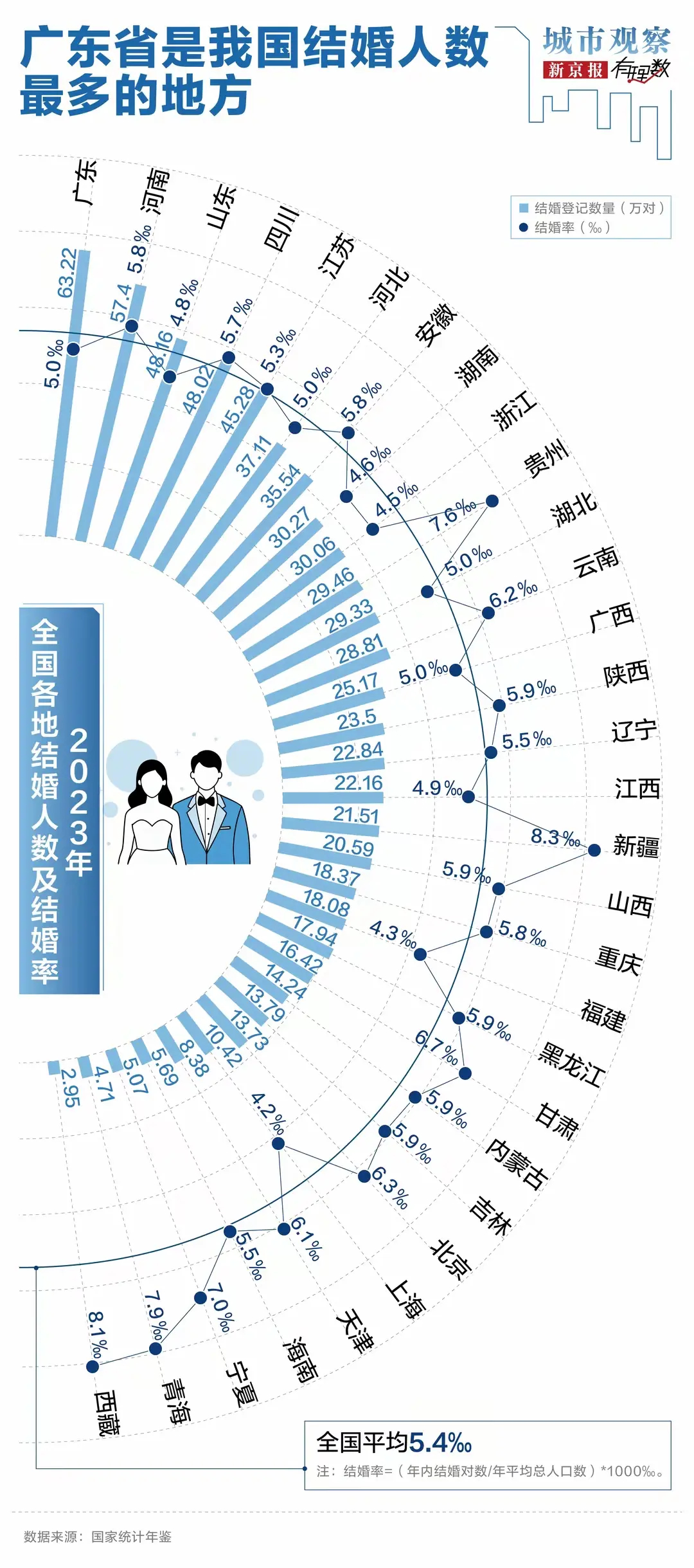 结婚人数大降，国家和地方纷纷采取措施应对