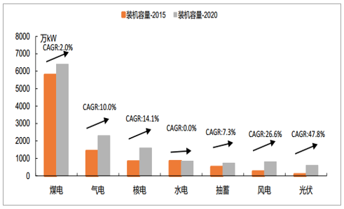 聚焦2020年核电装机容量占比，核电发展的现状与挑战