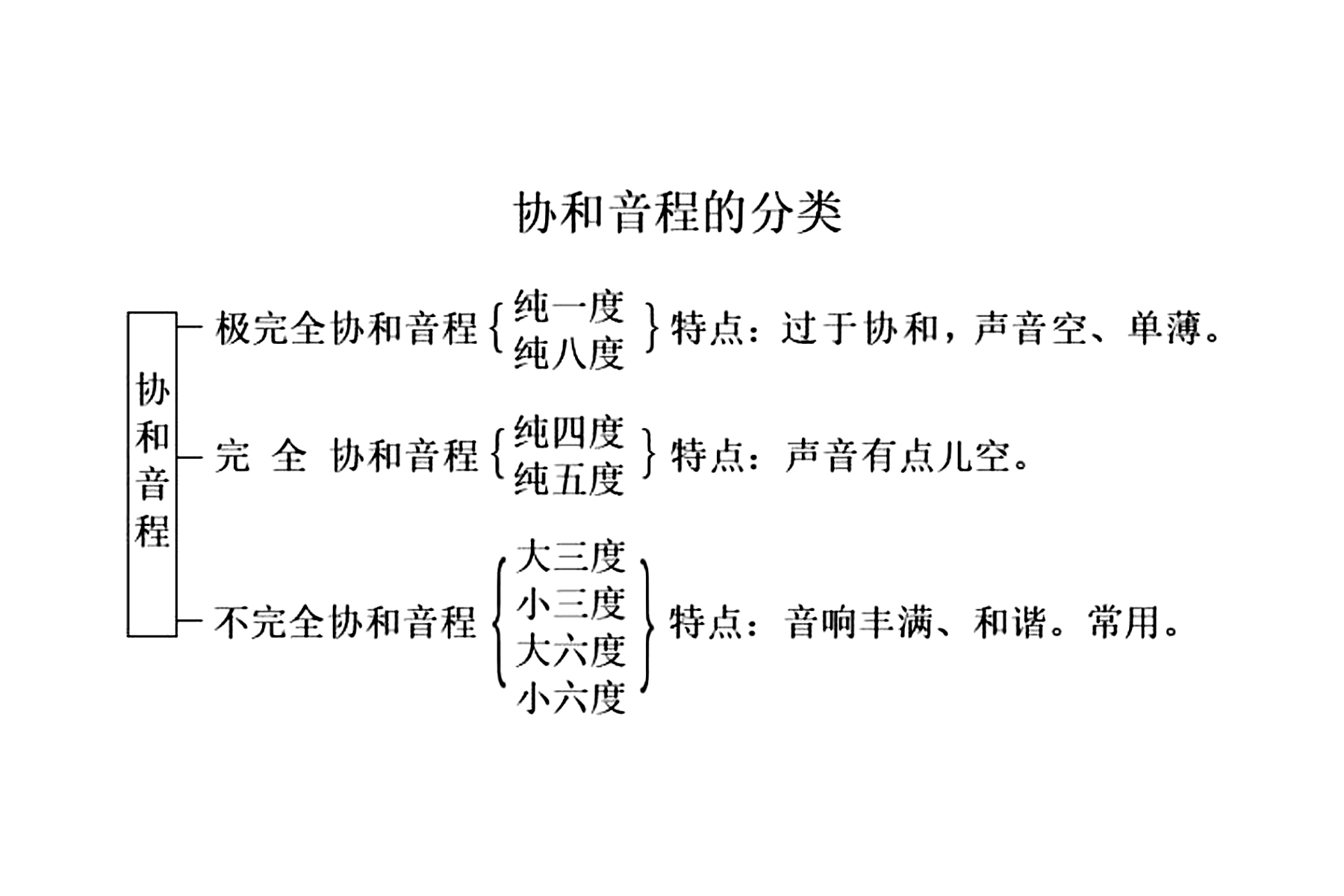 协和音程，音乐中的和谐之美
