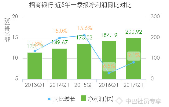 招商银行2021年一季度的业绩报告解读