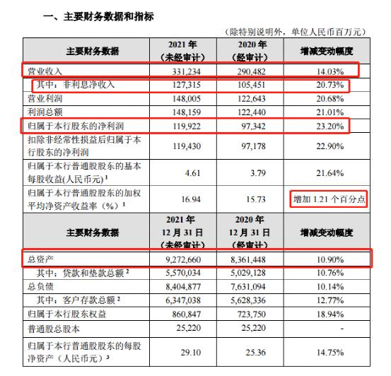 招商银行2021年一季度业绩快报分析