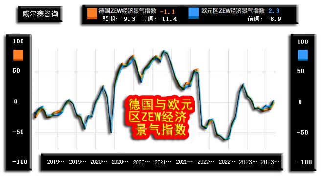 欧元区经济状况好于预期，但增长势头减弱