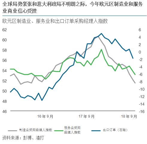 欧元区经济状况好于预期，但增长势头减弱